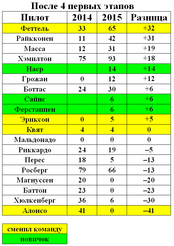 Сравнение очков пилотов за 4 стартовые гонки сезонов 2014 и 2015