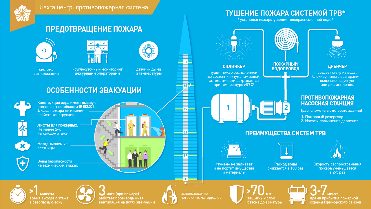 Лахта центр планы