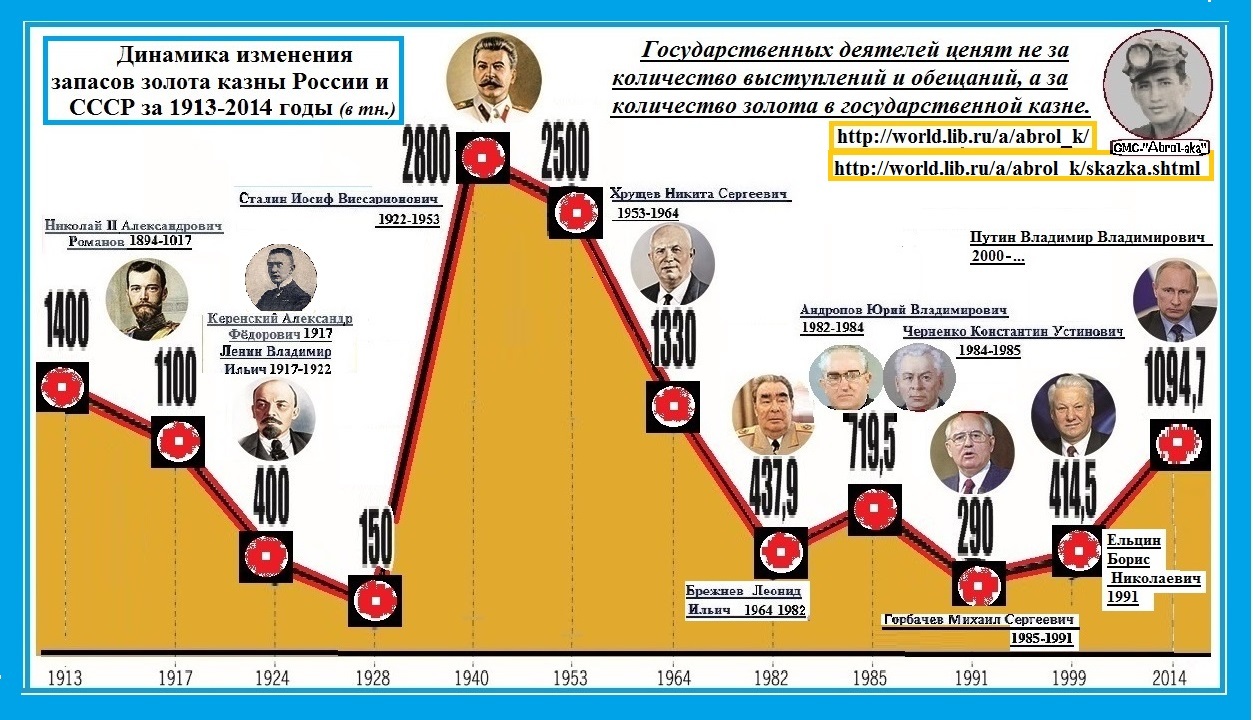 Кто был после горбачева у власти. Динамика изменения запасов золота России и СССР. Запасы золота СССР по годам. Запасы золота в СССР И России. Золотой запас СССР И РФ.